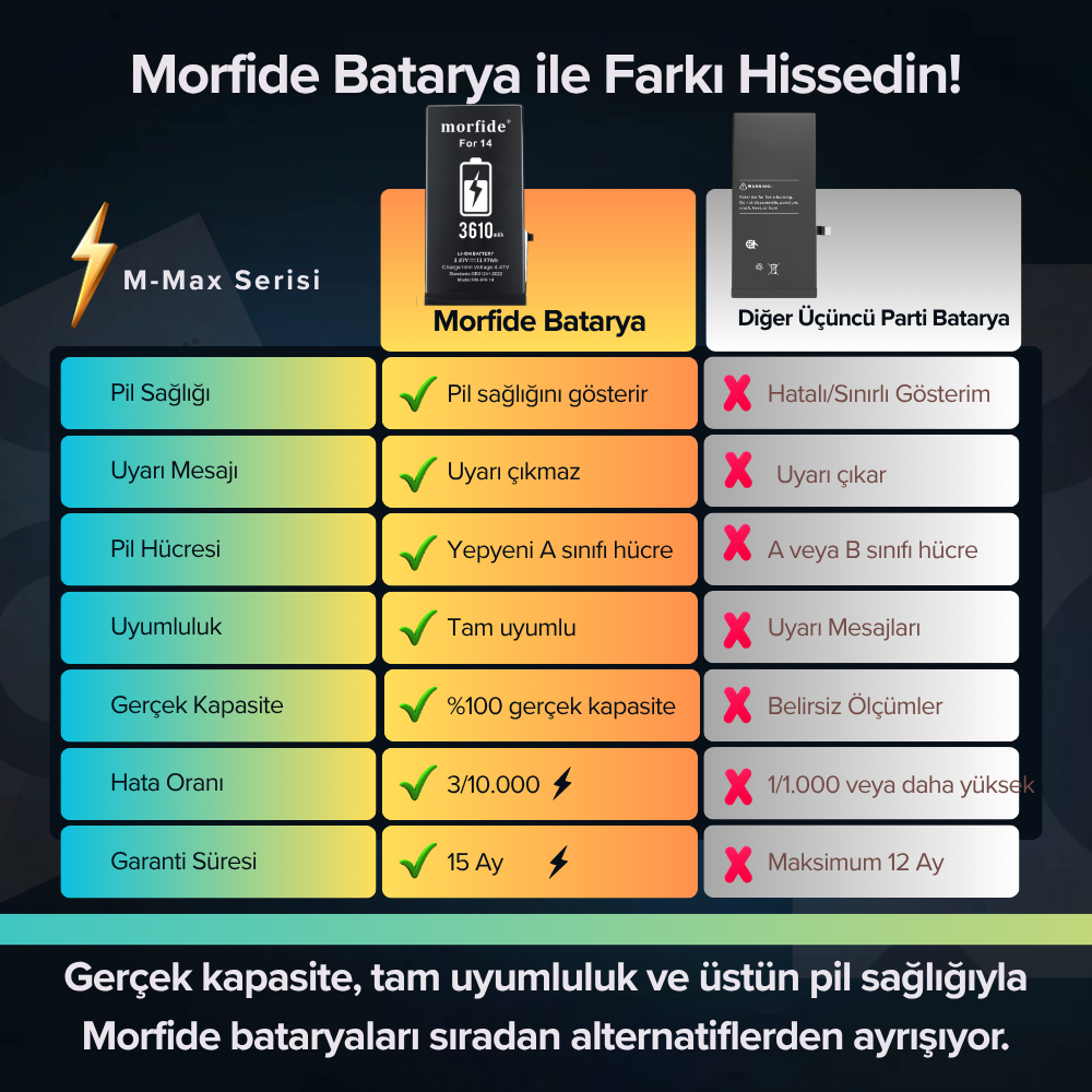 Apple iPhone 14 Uyumlu 3610mAh Yüksek Kapasiteli Batarya - Gelişmiş Akıllı Chip - Pil Sağlığı Destekli - Morfide M-Max