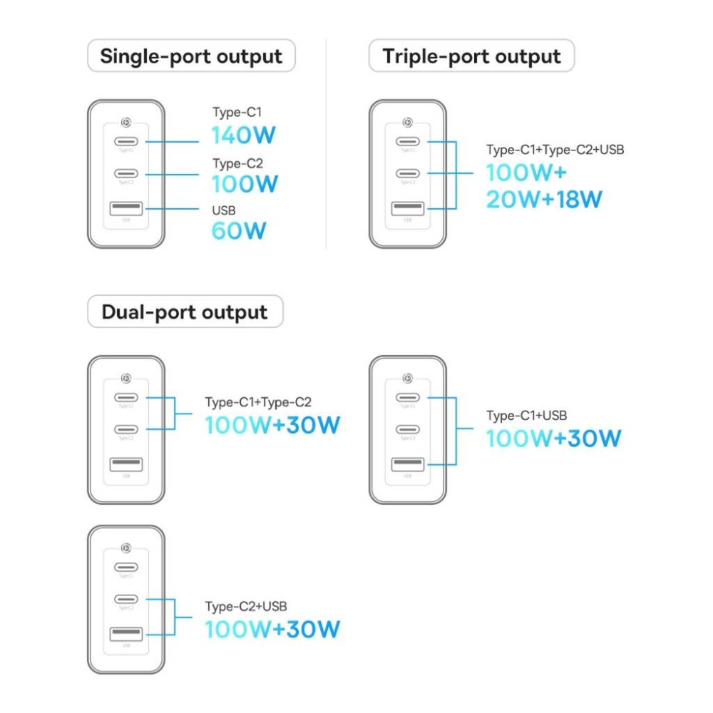 Baseus GaN5 Pro 140W Telefon Tablet Macbook Şarj Cihazı (2xUSB-C + USB)